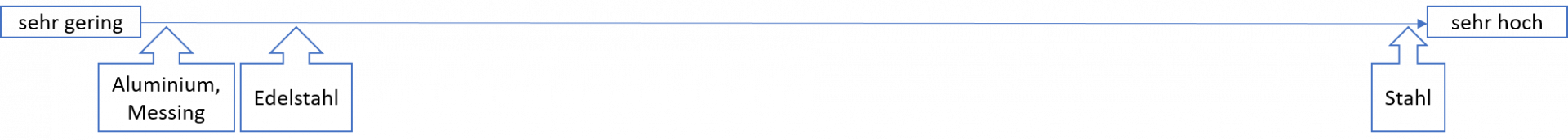 Materialeigenschaften Abstandsbolzen: Magnetismus